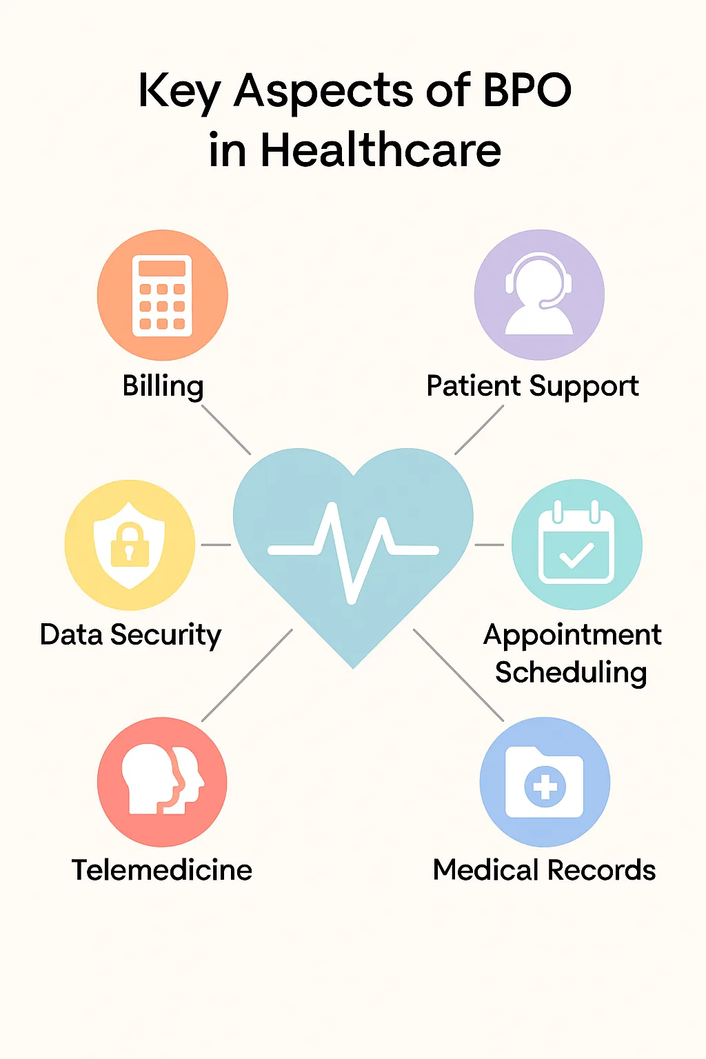 Key aspects of business process outsourcing in healthcare.