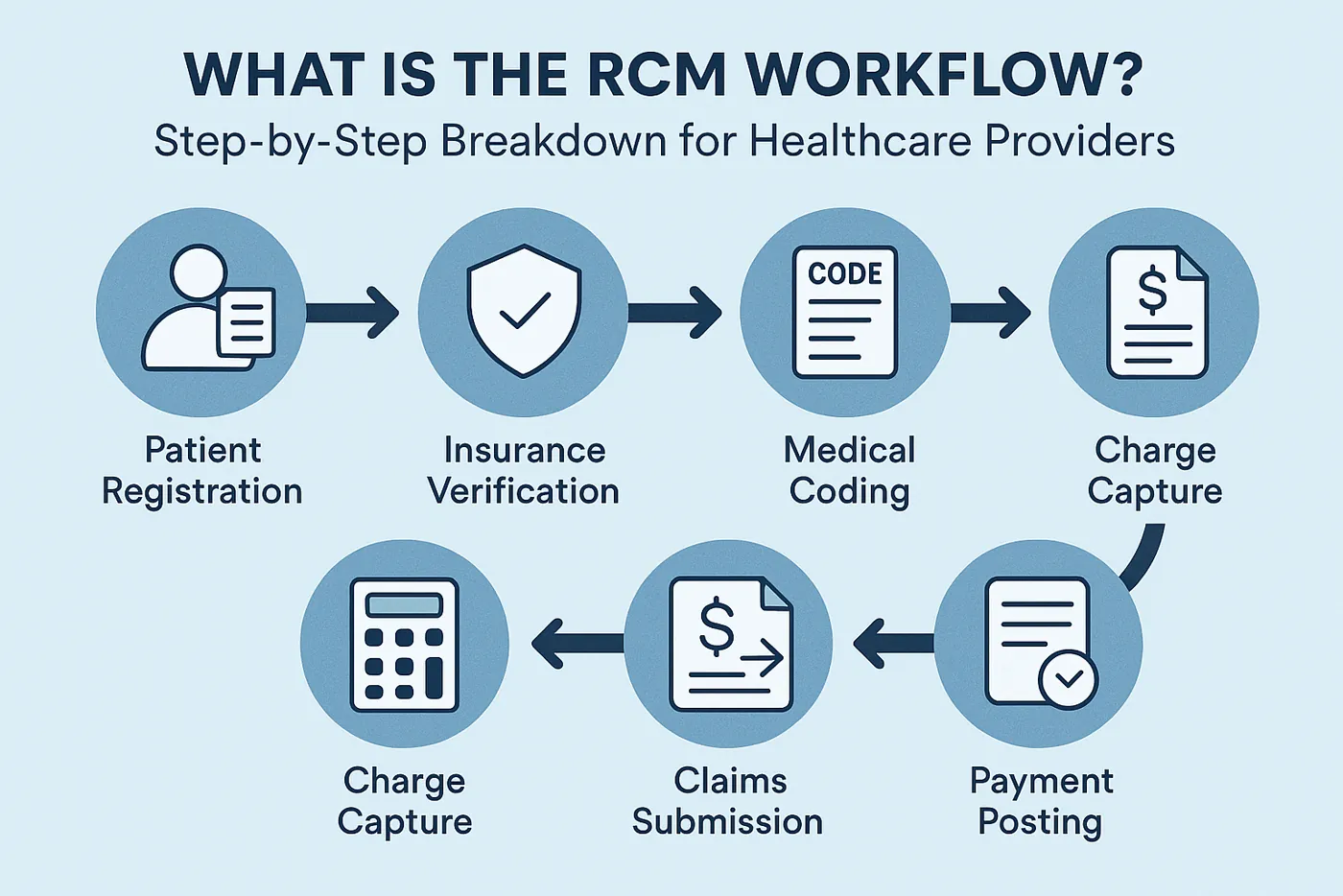 What Is the RCM Workflow? Step-by-Step Breakdown for Healthcare Providers