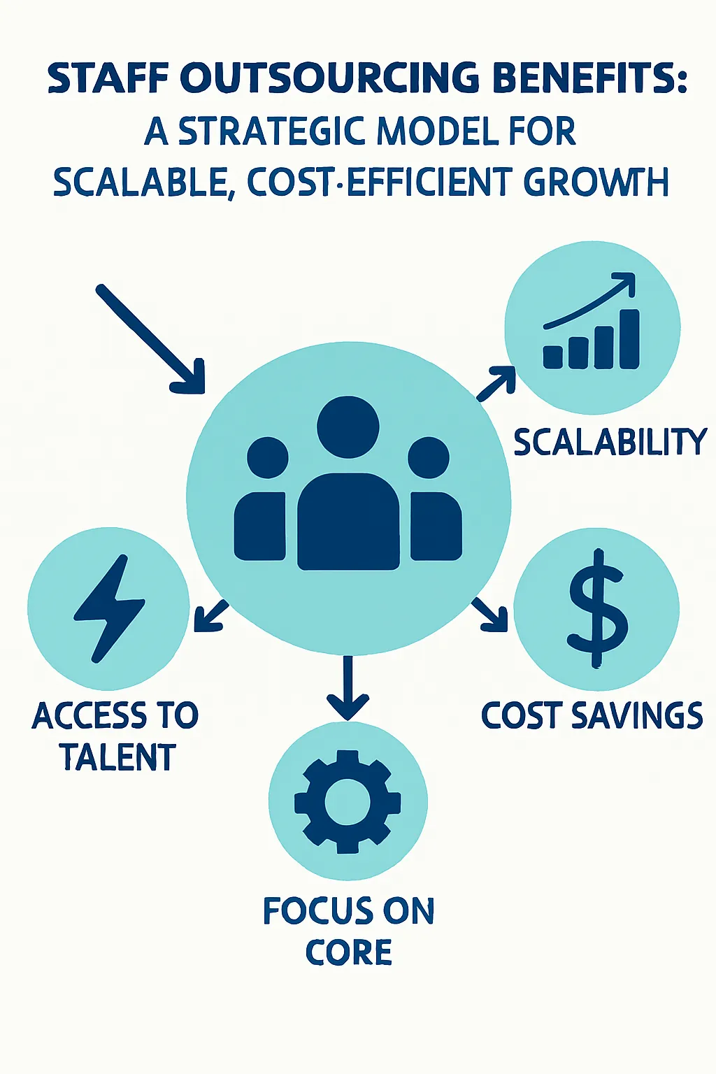 Staff Outsourcing Benefits: A Strategic Model for Scalable, Cost-Efficient Growth