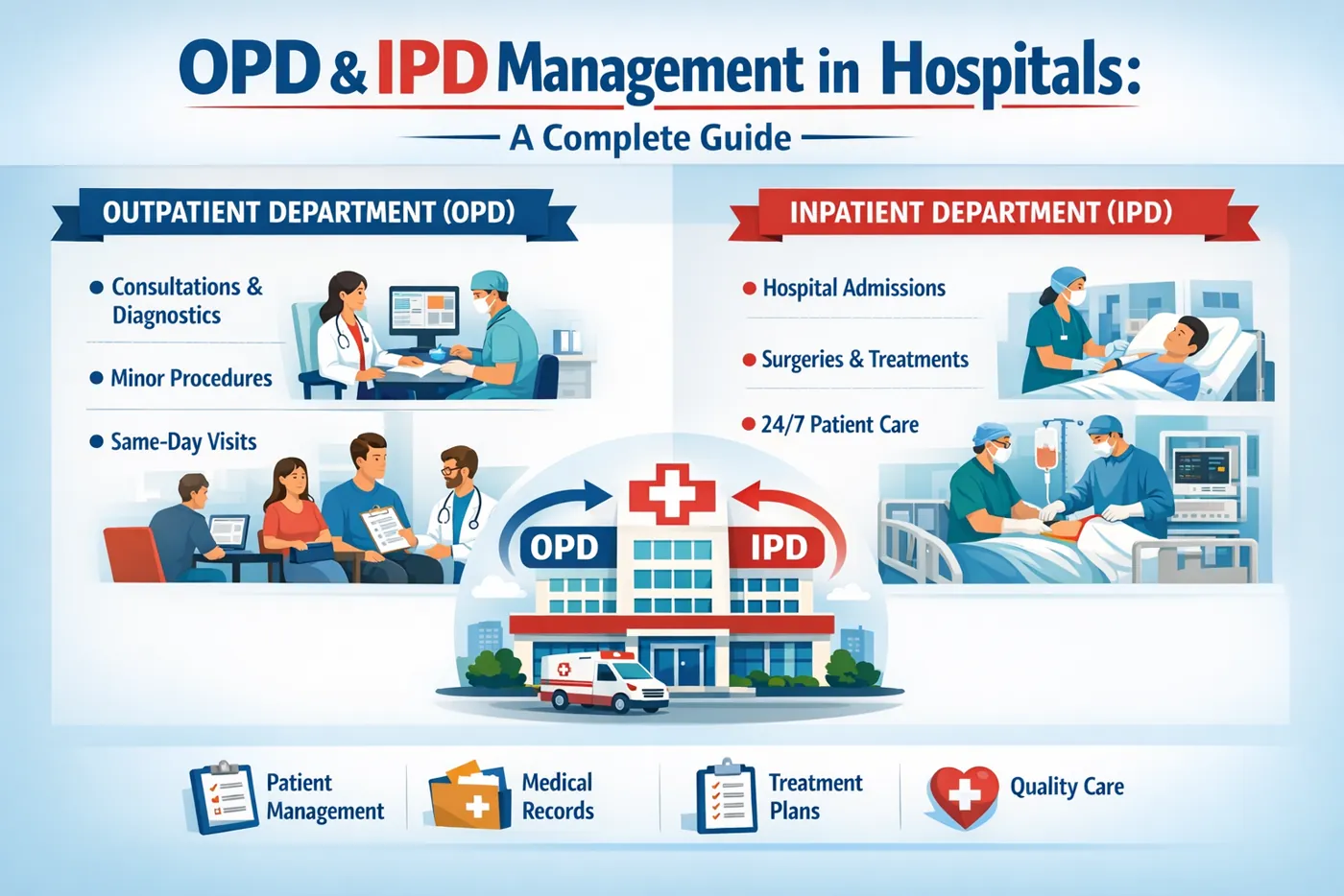 OPD and IPD Management in Hospitals: A Complete Guide